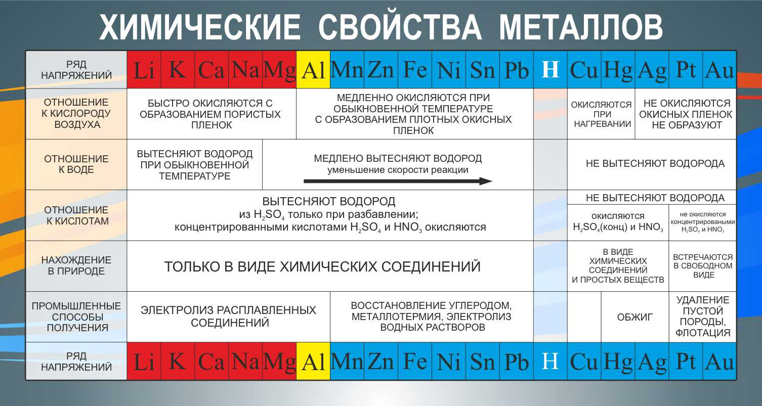 Химические свойства металлов купить в Симферополе