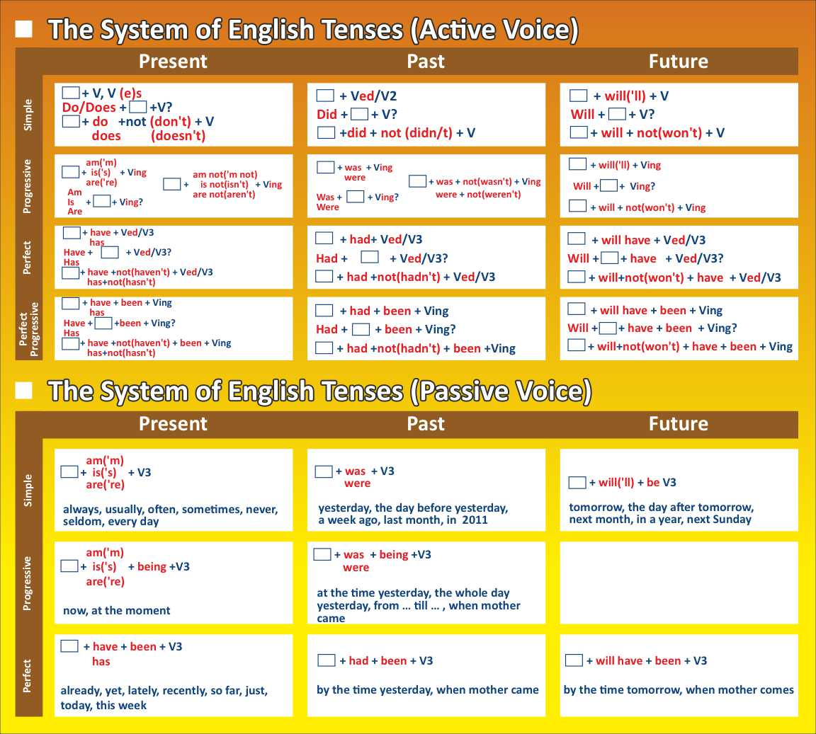 The System of English Tenses (Active and passive voices) в Симферополе